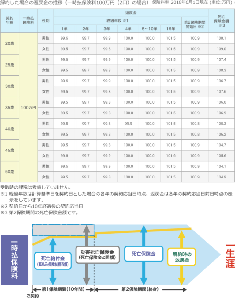 明治安田生命の『ひとくち終身』の3つの特徴は ｜ 保険比較ガイド