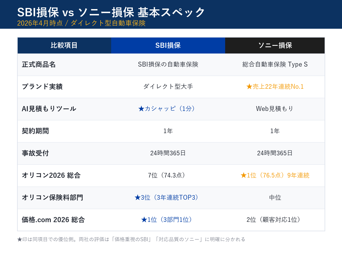 SBI損保とソニー損保の基本スペック比較表