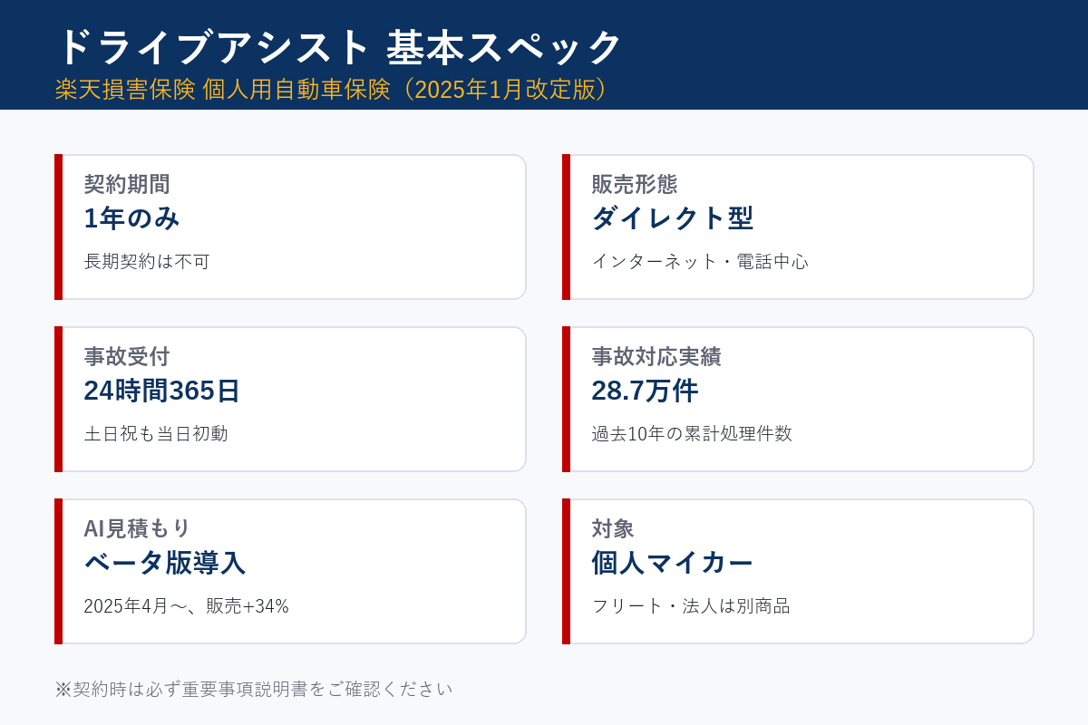 楽天損保ドライブアシストの基本スペック