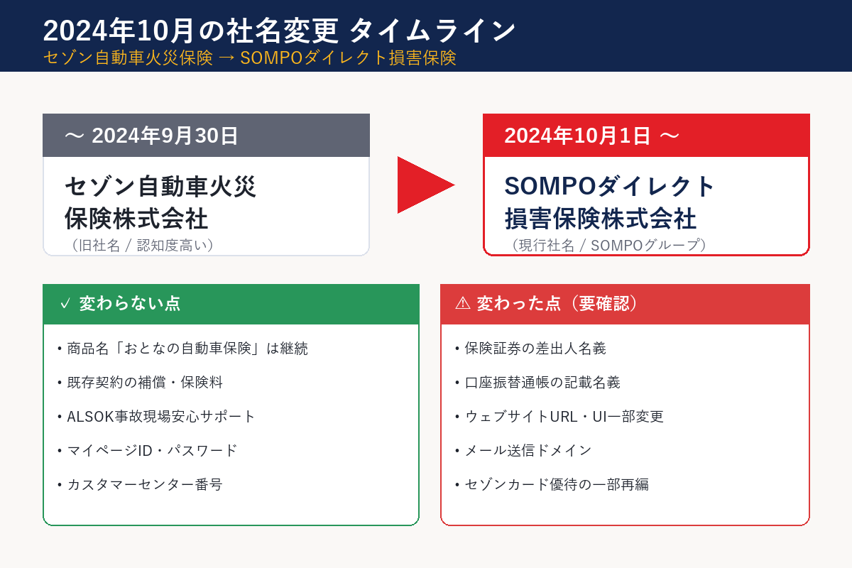 セゾン自動車火災保険からSOMPOダイレクト損害保険への社名変更タイムライン