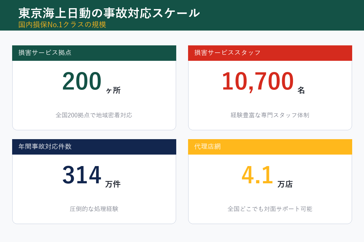 東京海上日動の事故対応スケール 拠点200・スタッフ10,700名・年間314万件
