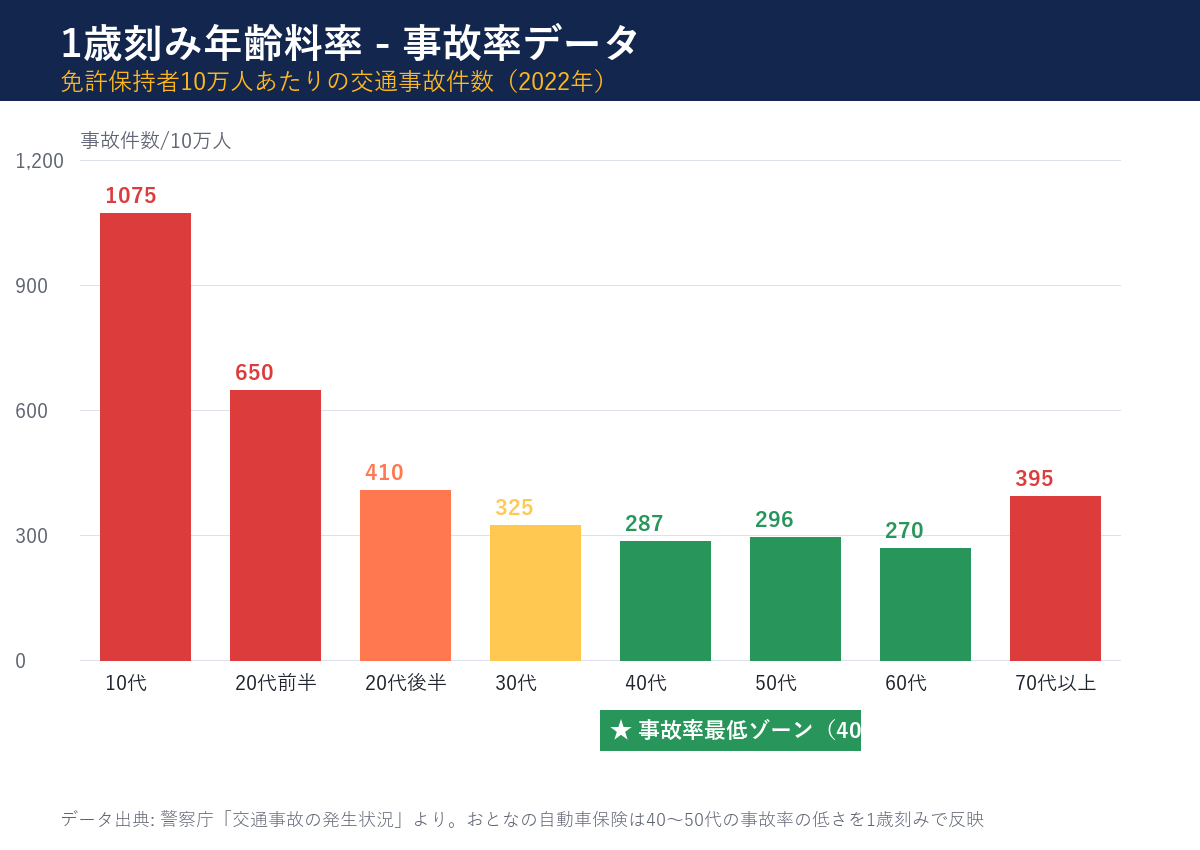 年齢別の交通事故率データ 40代50代が最低ゾーン