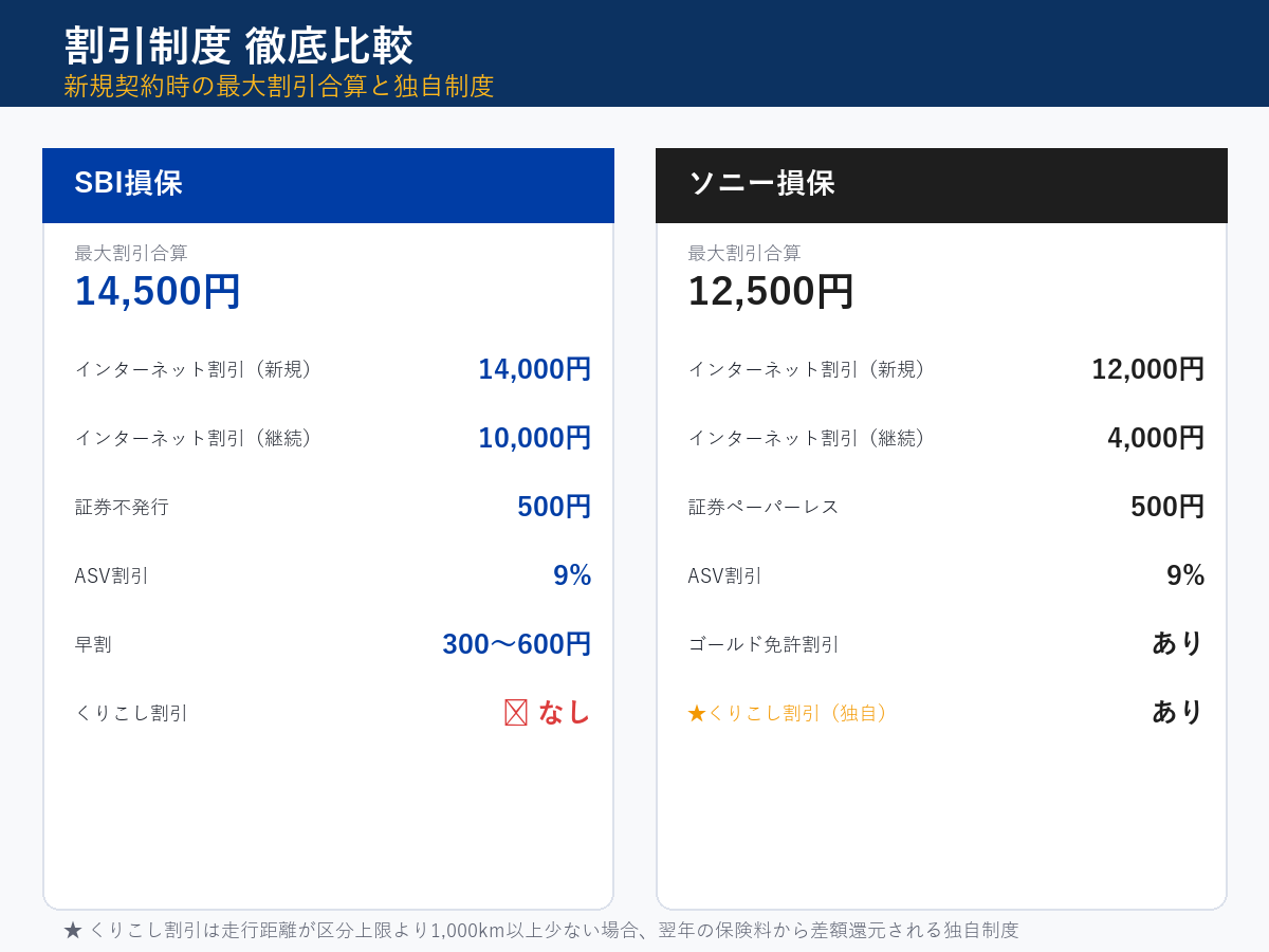 SBI損保とソニー損保の割引制度比較