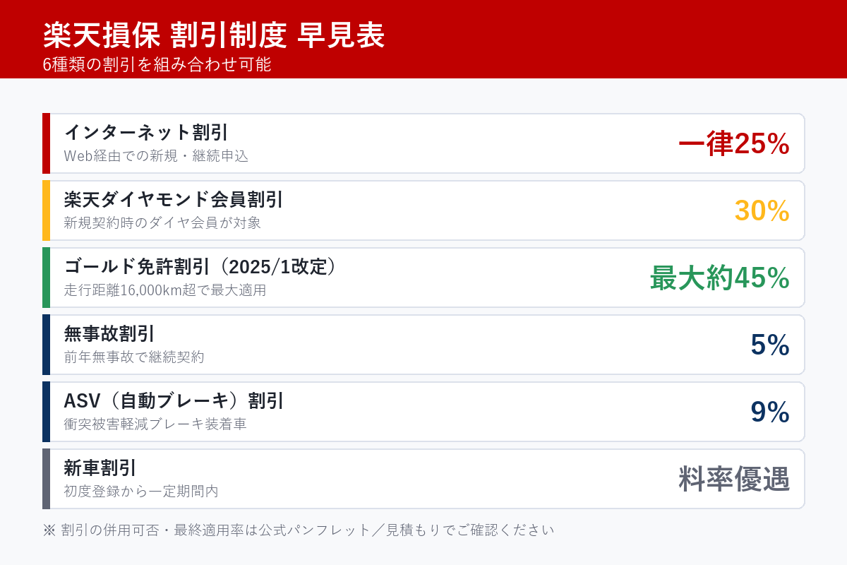 楽天損保の割引制度早見表