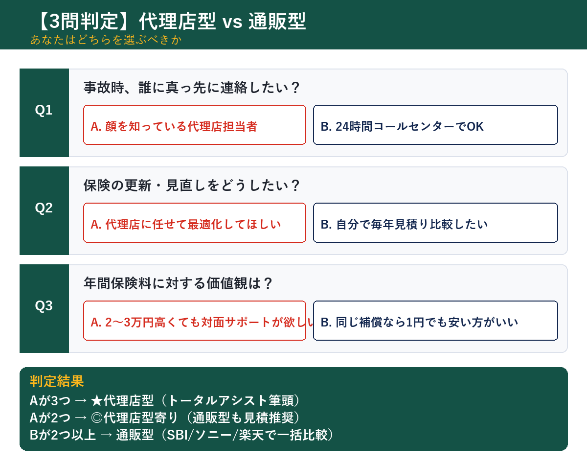 代理店型と通販型 3問判定フローチャート
