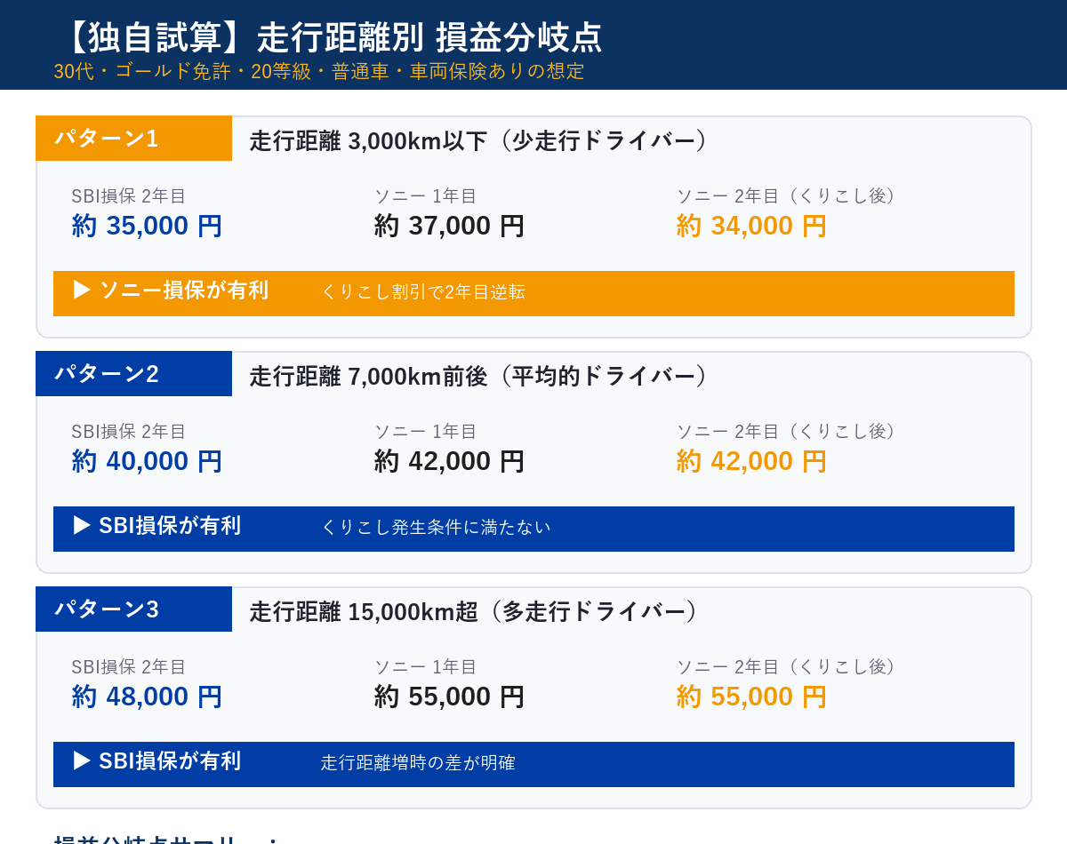 走行距離別 損益分岐点シミュレーション3パターン