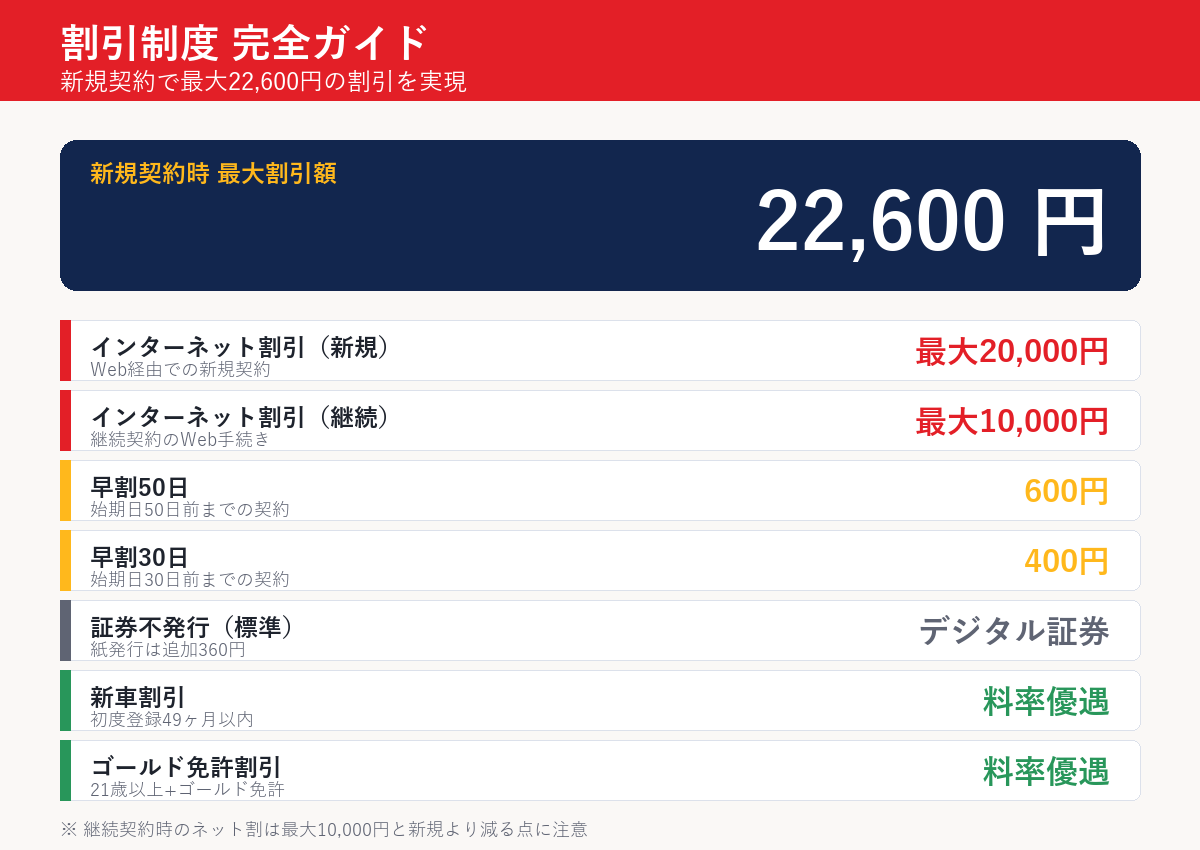 おとなの自動車保険の割引制度 最大22,600円の内訳