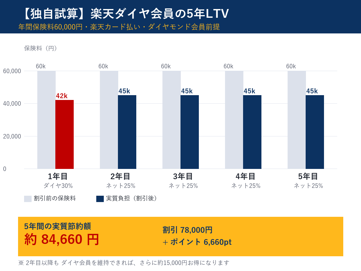 楽天ダイヤモンド会員が楽天損保を5年使った場合の実質負担額試算