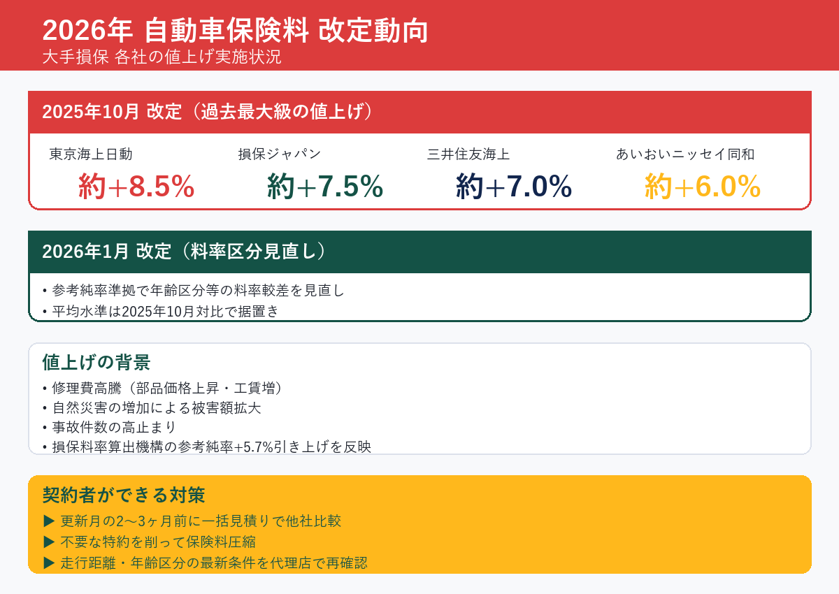 2026年 大手損保 値上げ動向 東京海上日動は約8.5%