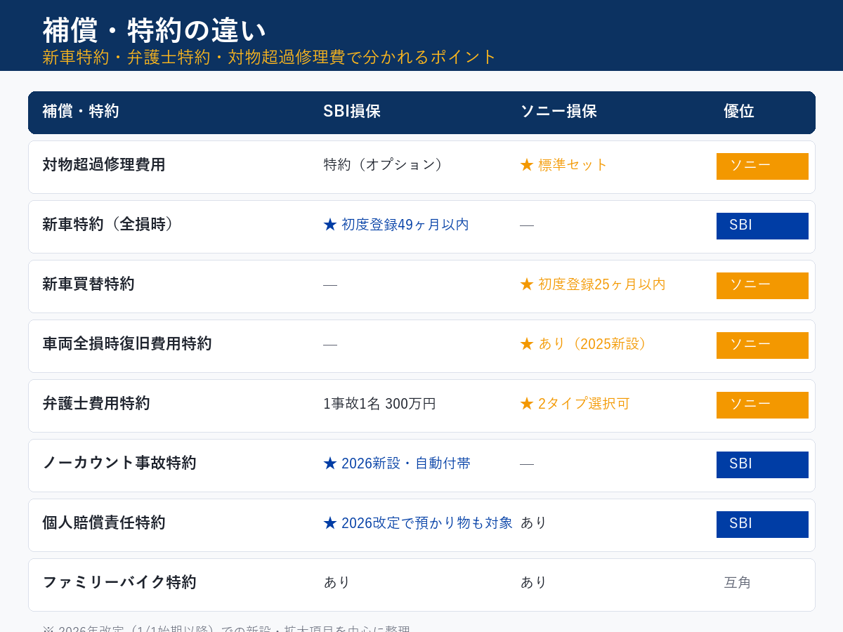 SBI損保とソニー損保の補償・特約比較表