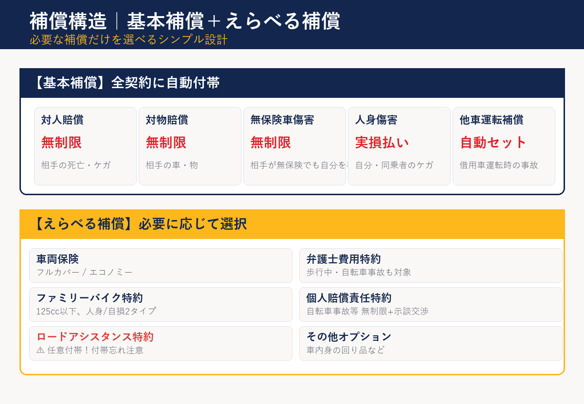 おとなの自動車保険の補償構造 基本補償とえらべる補償