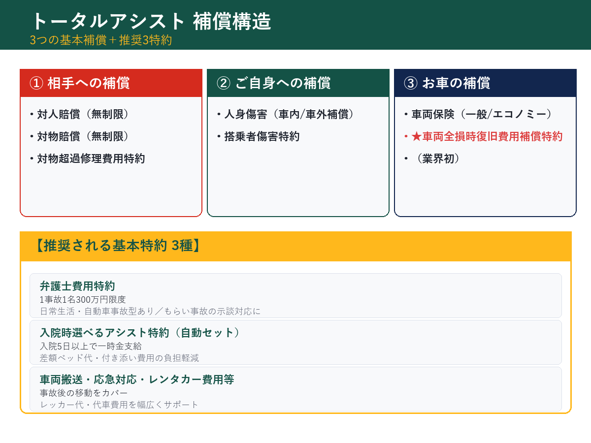トータルアシストの補償構造 3基本補償と推奨3特約
