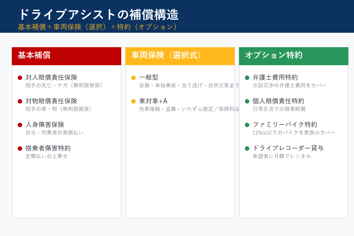 ドライブアシストの補償構造図解