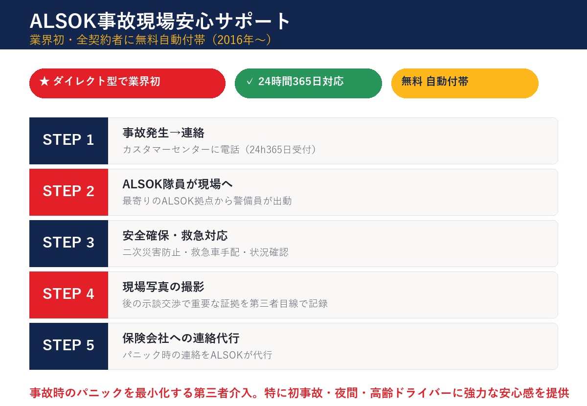 ALSOK事故現場安心サポートの5ステップ 事故発生から保険会社連絡代行まで