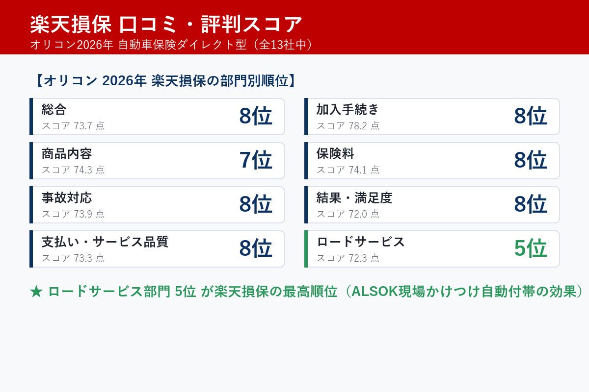 楽天損保のオリコン2026年部門別スコア