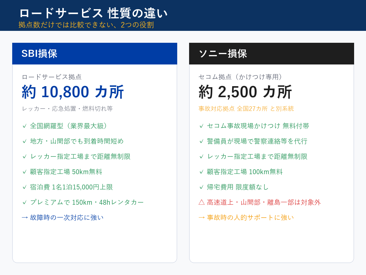 SBI損保10,800拠点とソニー損保セコム連携の性質の違い