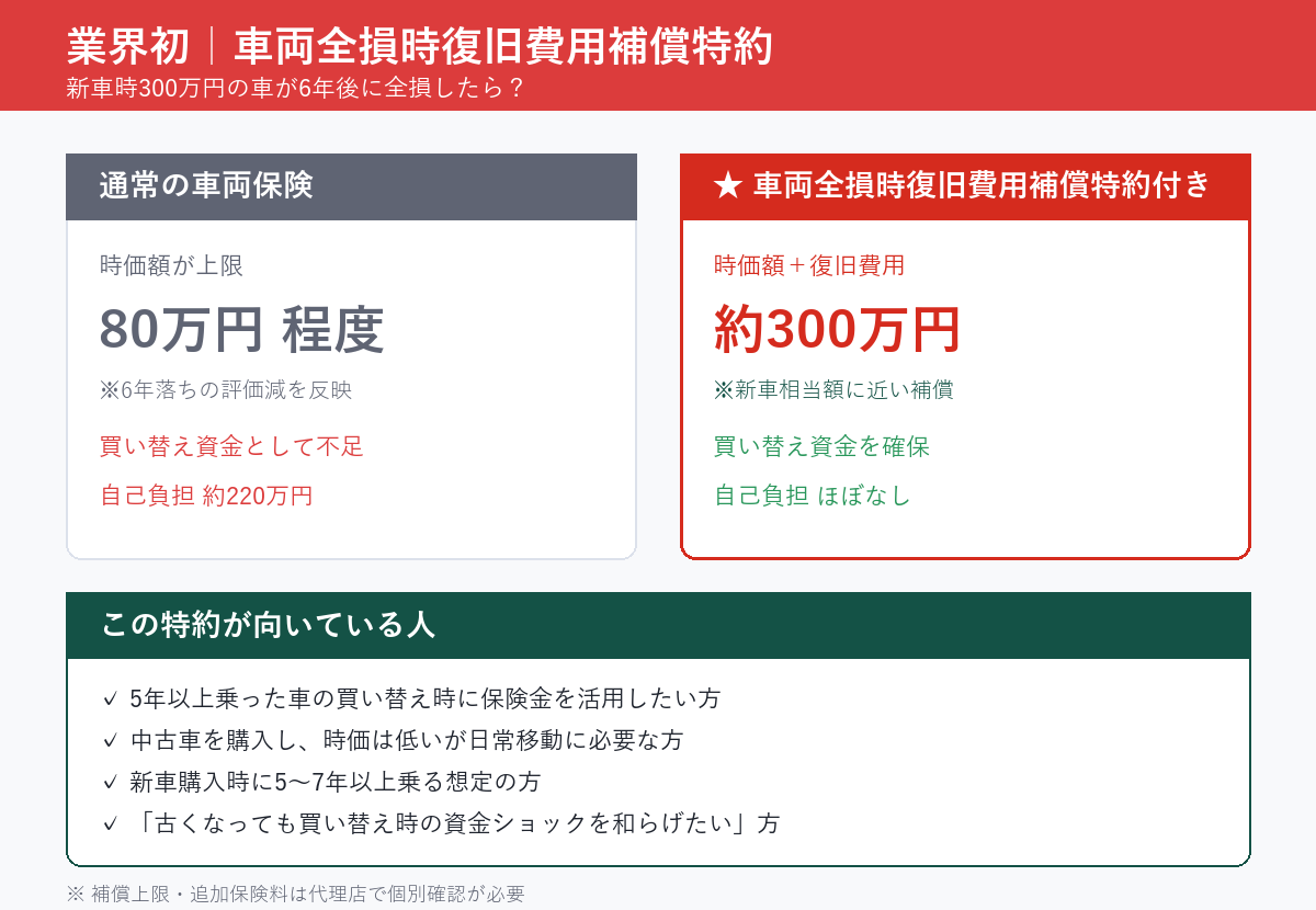 車両全損時復旧費用補償特約 通常車両保険との比較