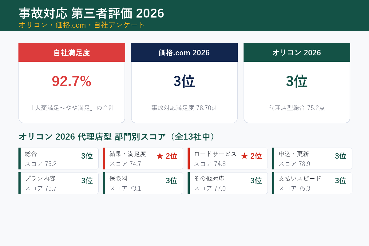 事故対応評価 自社92.7%・価格.com3位・オリコン3位