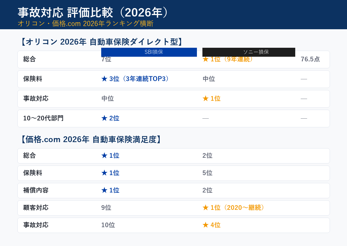 事故対応評価 オリコン・価格.com 2026年ランキング比較