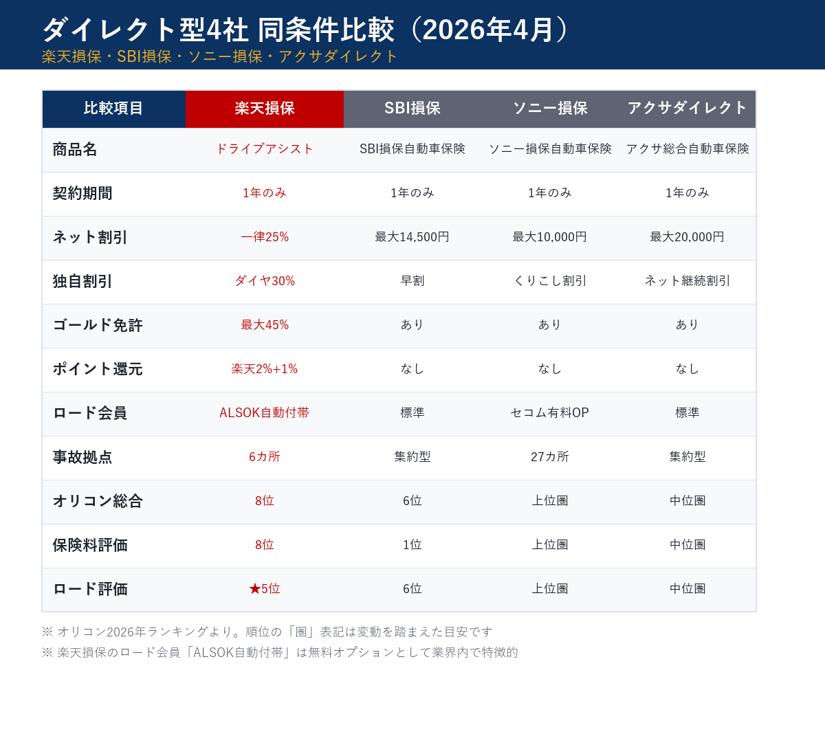 楽天損保・SBI損保・ソニー損保・アクサダイレクト 4社同条件比較表