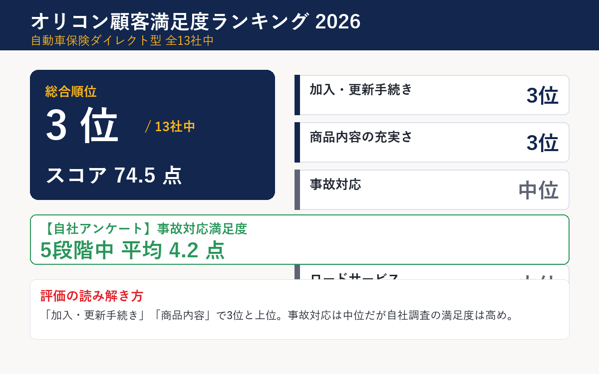 オリコン顧客満足度2026年 おとなの自動車保険 総合3位