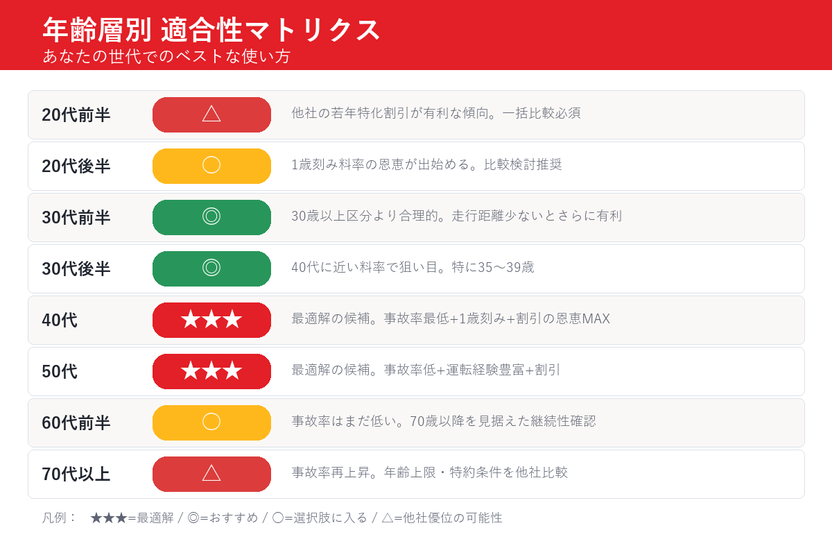 おとなの自動車保険 年齢層別適合性マトリクス 20代〜70代以上