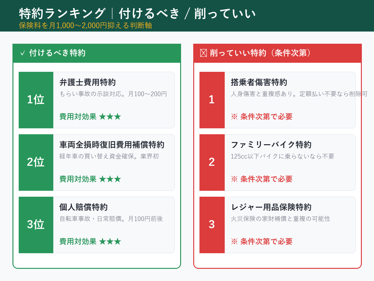 トータルアシスト特約ランキング 付けるべき・削っていい