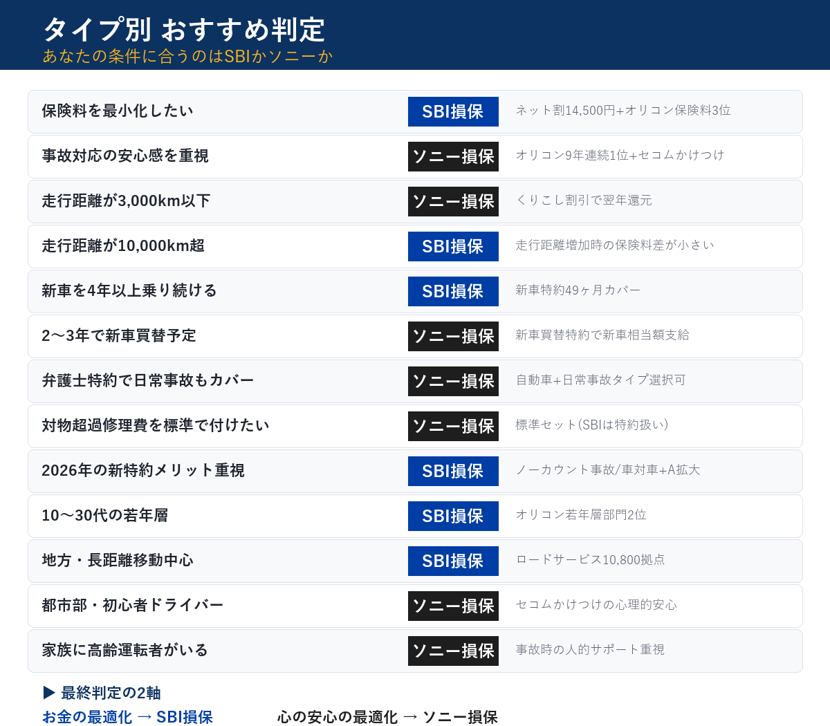 ライフスタイル別 SBI損保・ソニー損保 タイプ別おすすめマトリクス