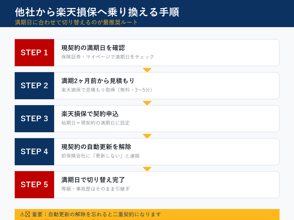 他社から楽天損保への乗り換え5ステップ