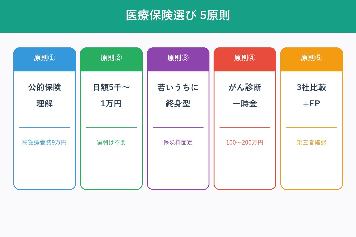 医療保険選び5原則