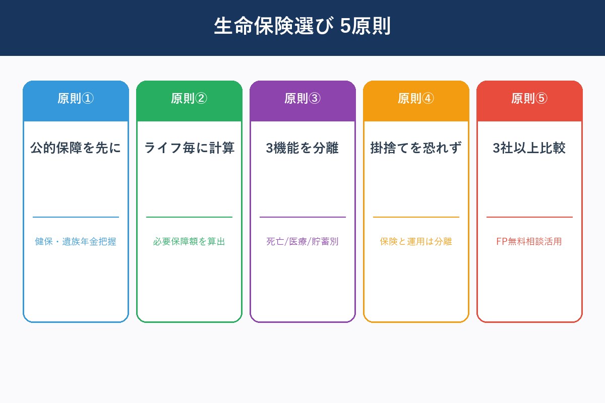 生命保険選び5原則