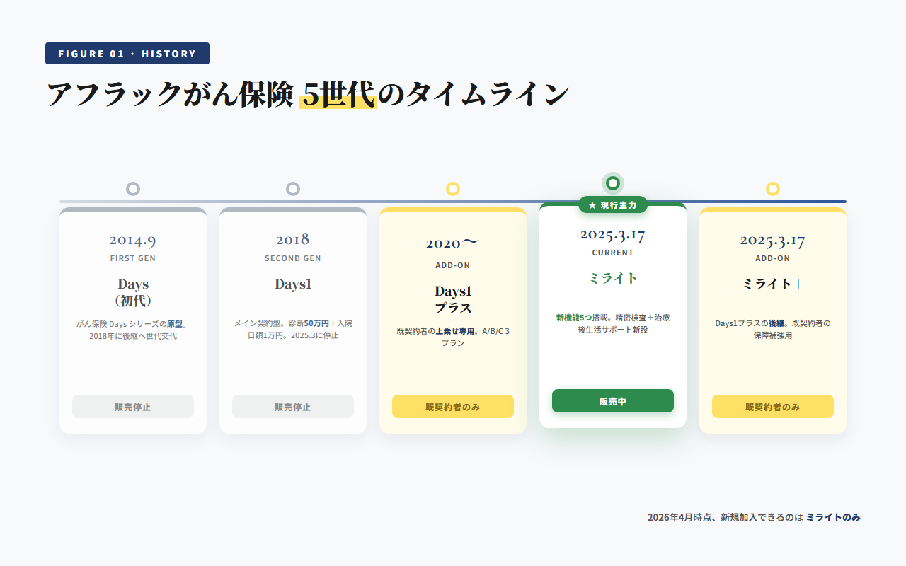 アフラック「がん保険Days」シリーズ世代交代年表