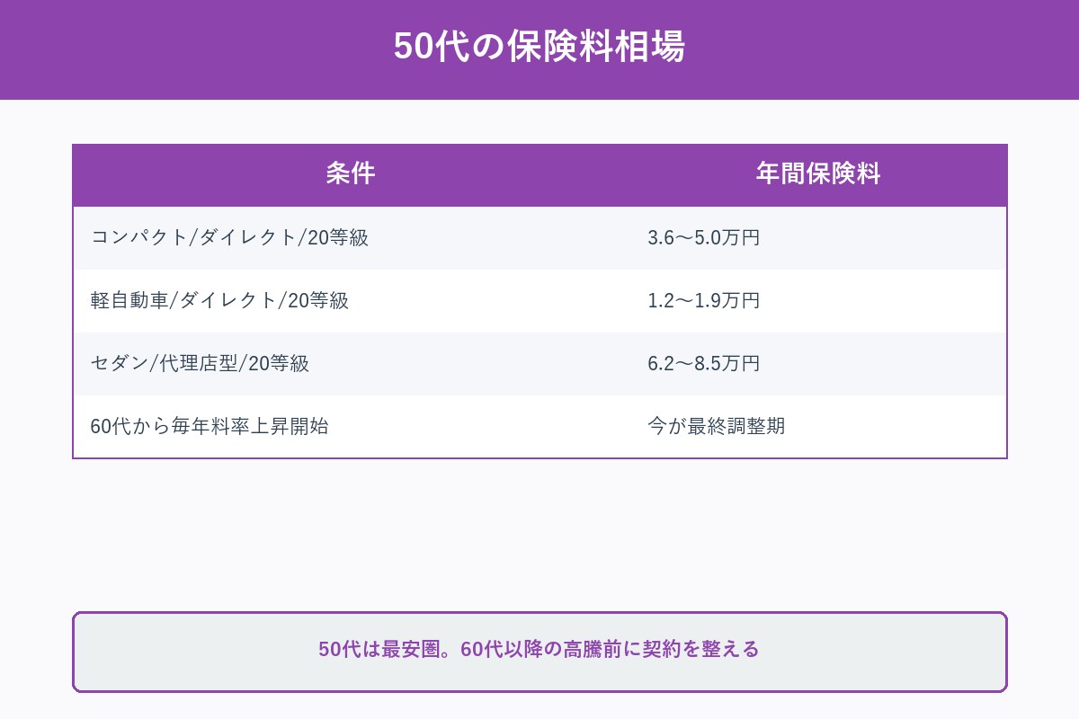 50代保険料相場