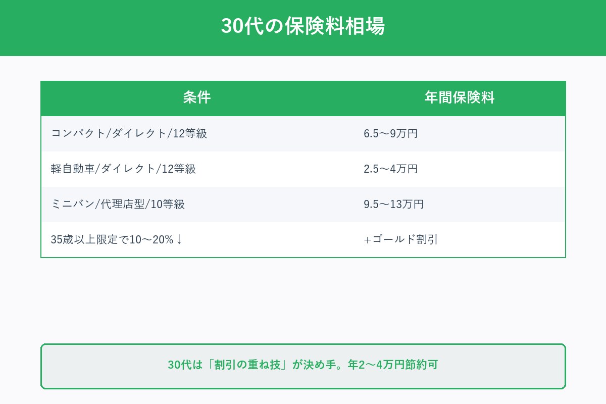 30代保険料相場