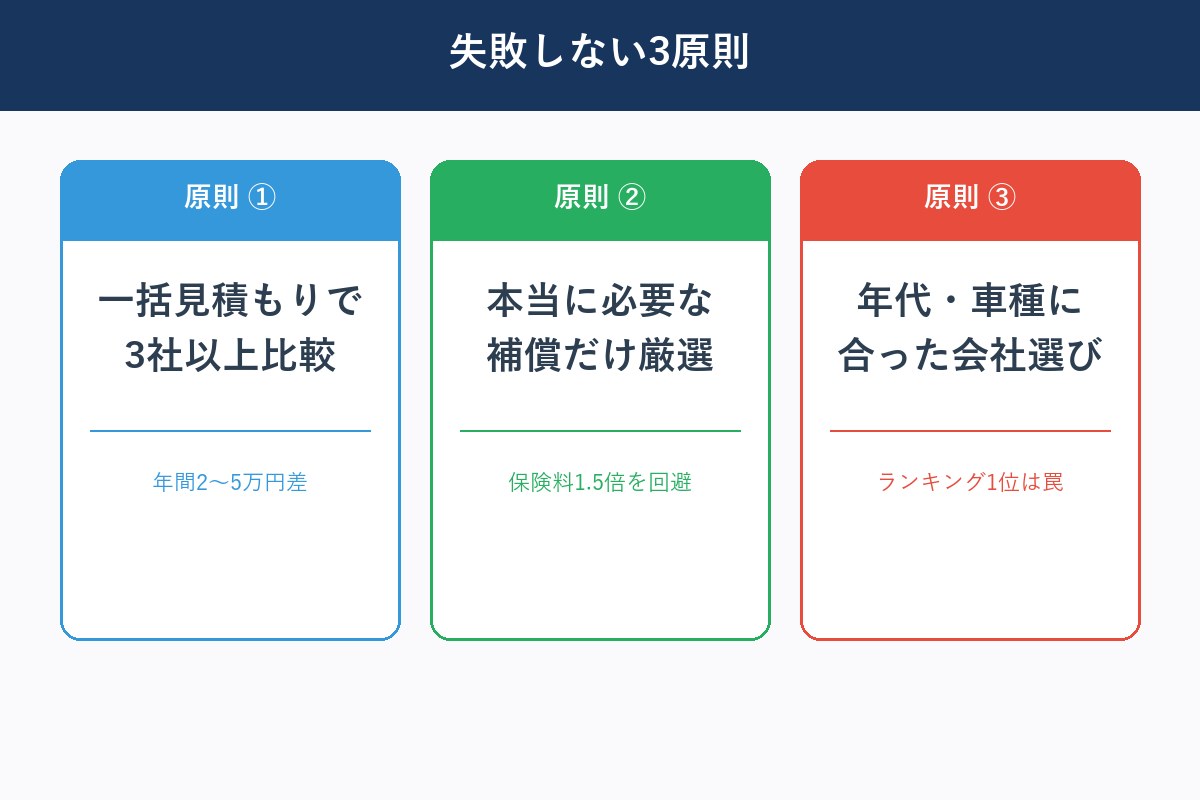 自動車保険選び3原則