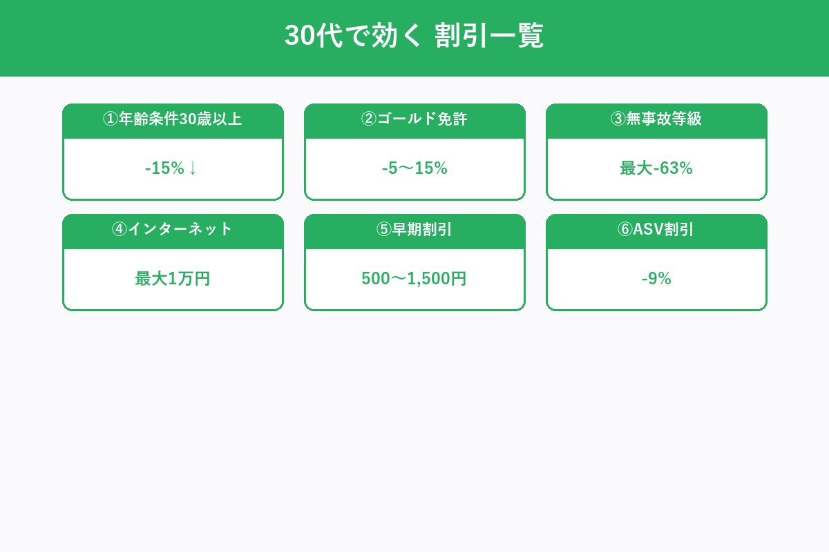 30代で効く6つの割引