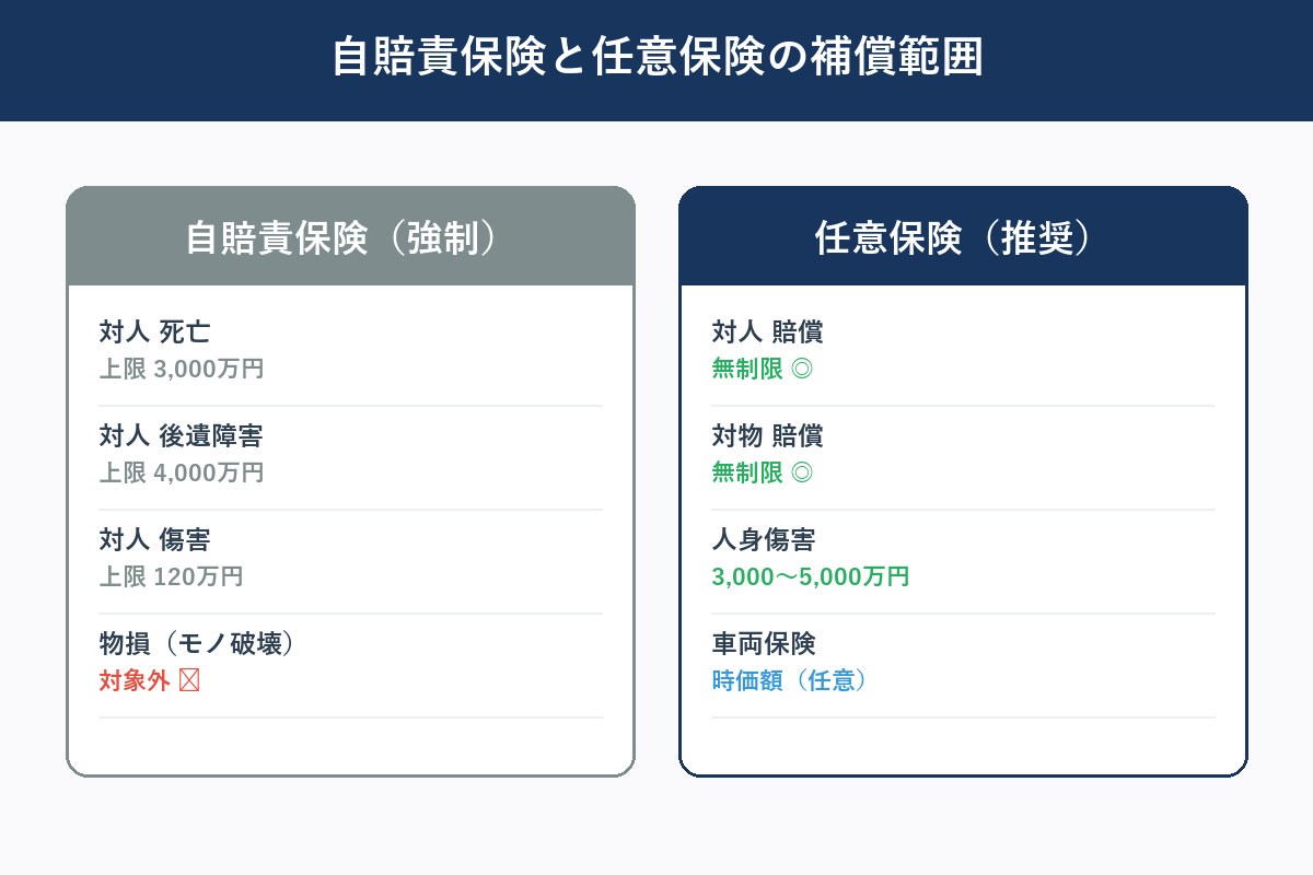 自賠責と任意保険の補償範囲