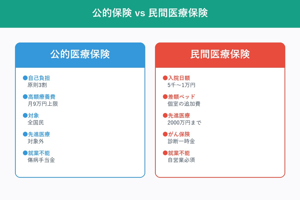 公的保険と民間医療保険の役割分担