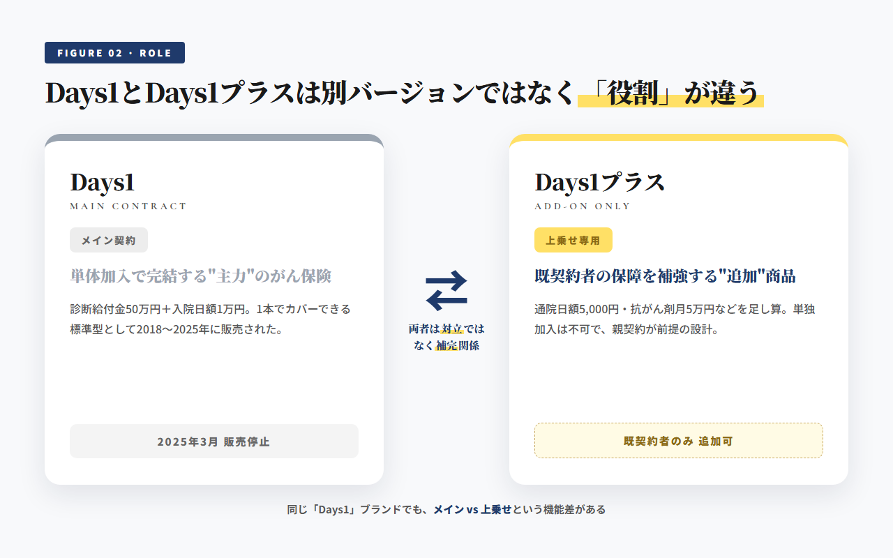 Days1とDays1プラスの役割の違い