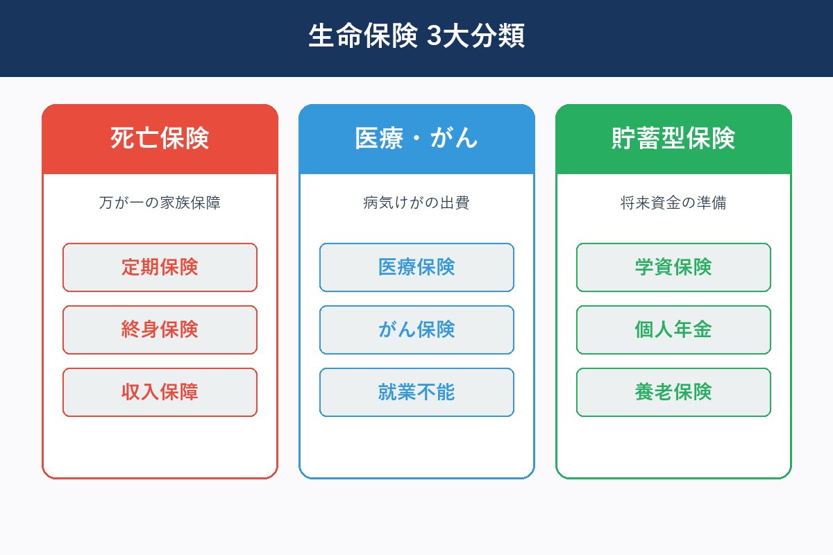 生命保険3大分類