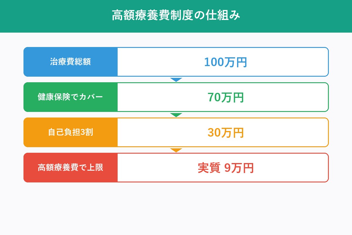 高額療養費制度の仕組み