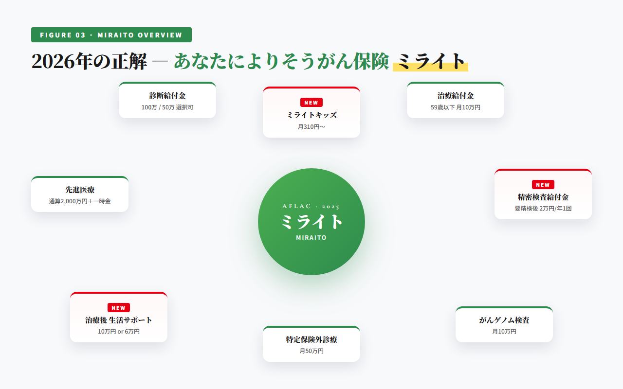 あなたによりそうがん保険ミライトの全体像