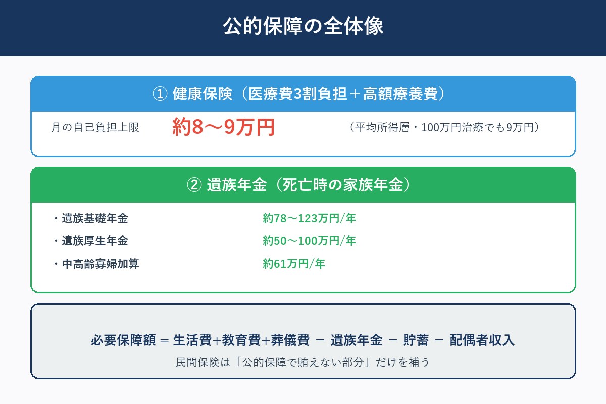 公的保障の全体像