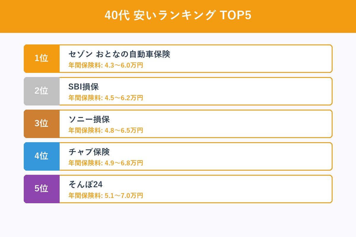40代TOP5ランキング