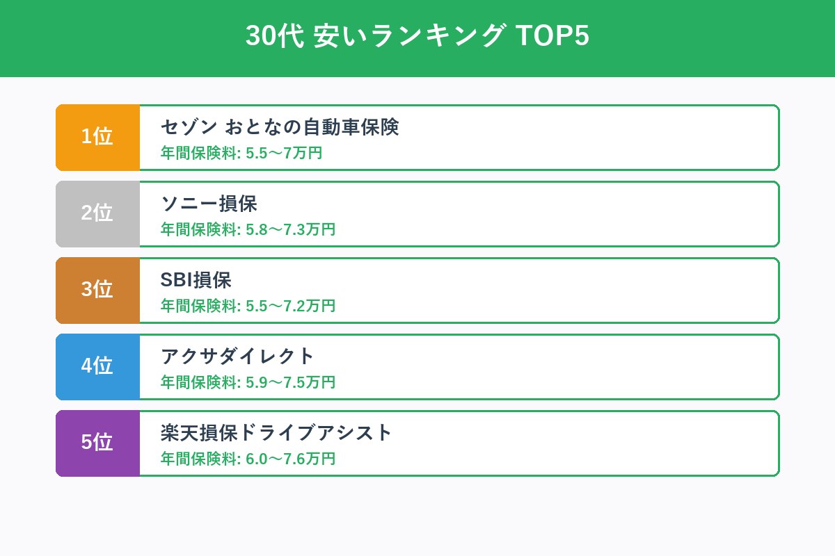 30代TOP5ランキング