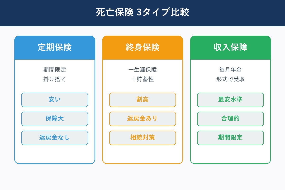 死亡保険3タイプ比較