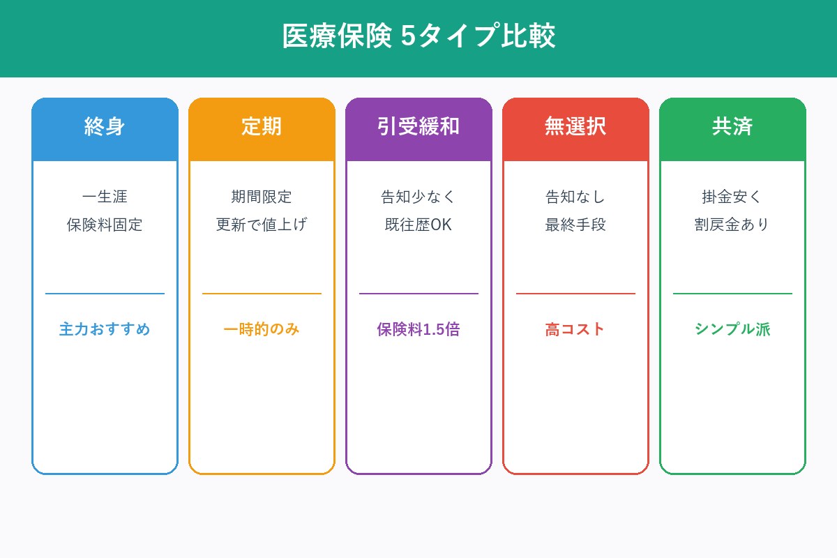 医療保険5タイプ比較