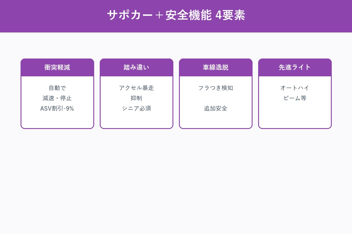 サポカー割引と安全機能