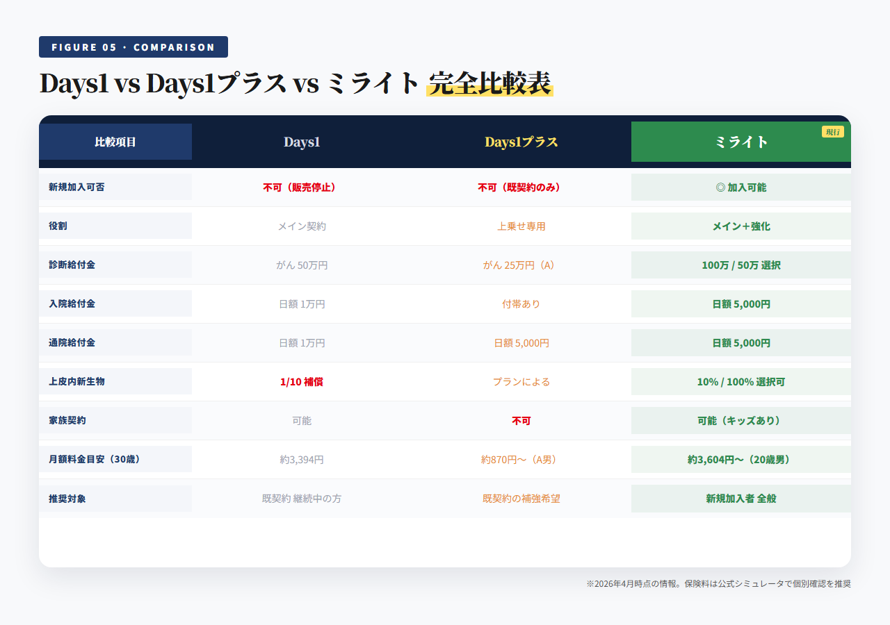 Days1・Days1プラス・ミライト一覧比較表