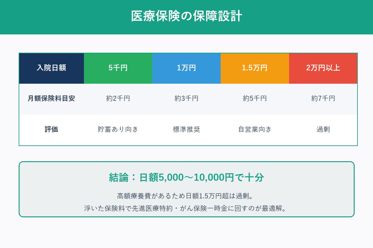 医療保険の保障設計